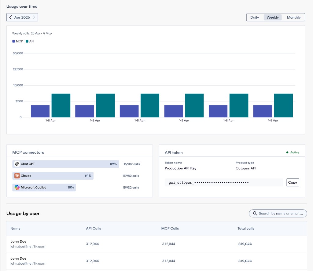 API and MCP usage dashboard in progress: usage over time chart, MCP connectors, API token management, and usage by user table.