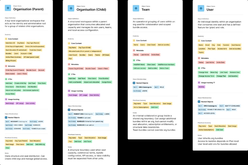OOUX object map: four cards defining Organisation (Parent), Organisation (Child), Team, and User, with anatomy tags, object relationships, and notes for each entity.