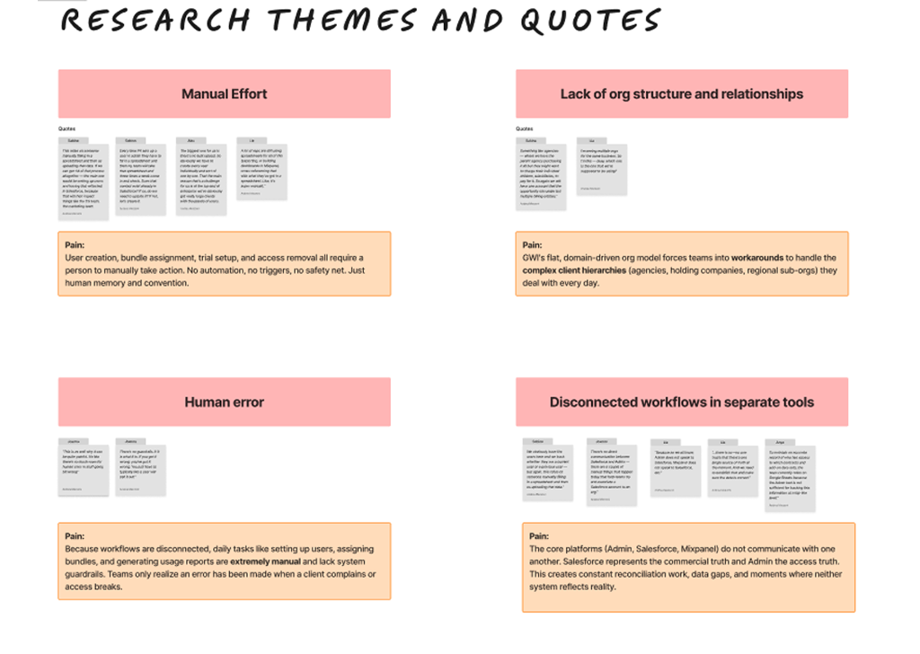 Research themes and quotes board with four themes: Manual Effort, Lack of org structure and relationships, Human error, and Disconnected workflows in separate tools.