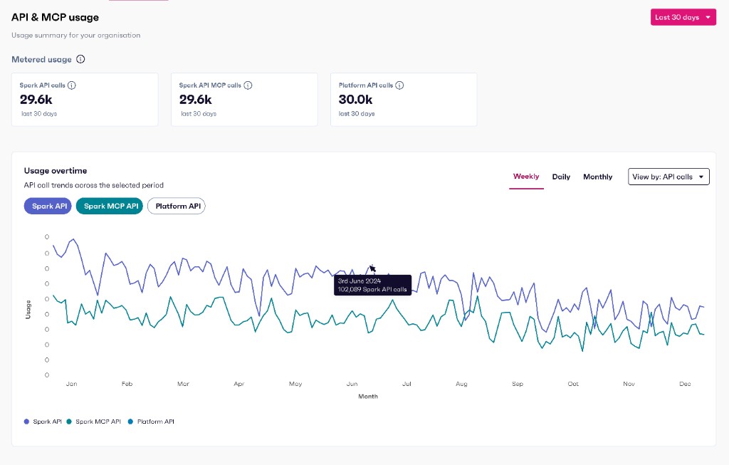 API and MCP usage dashboard: metered usage summary for Spark API, Spark MCP API, and Platform API calls, with usage over time chart.