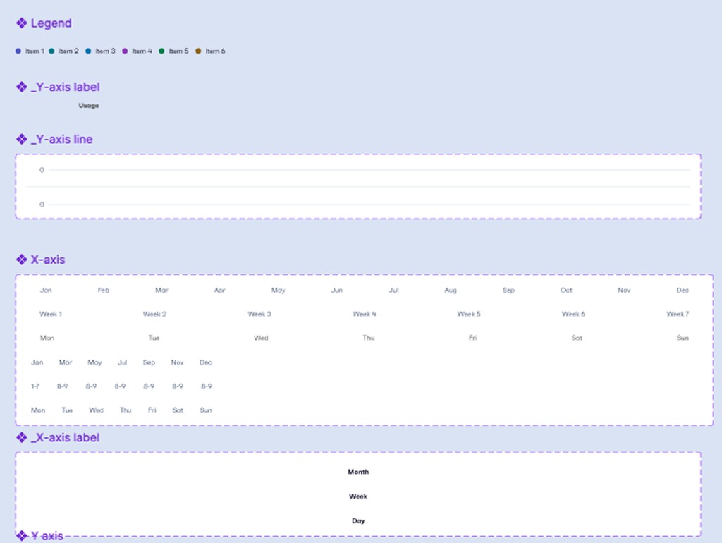 Figma chart component spec: legend with six colour items, Y-axis label set to Usage, Y-axis line marked 0, X-axis with month, week and day ticks, and X-axis label options Month, Week and Day.
