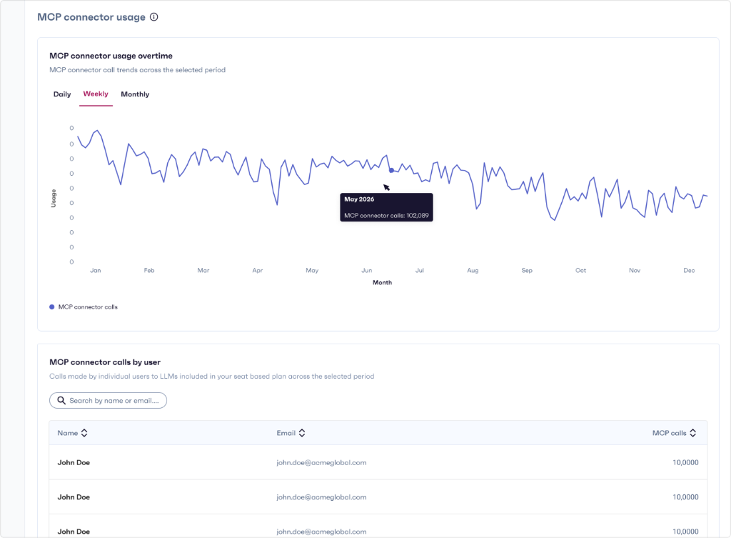MCP connector usage screen: a line chart of MCP connector calls over time, and a table of MCP connector calls by user.