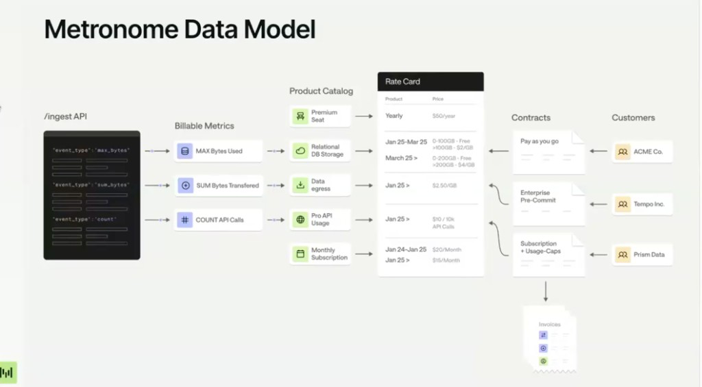 Metronome data model linking ingest API events to billable metrics, a product catalog, a rate card, contracts, customers and invoices.