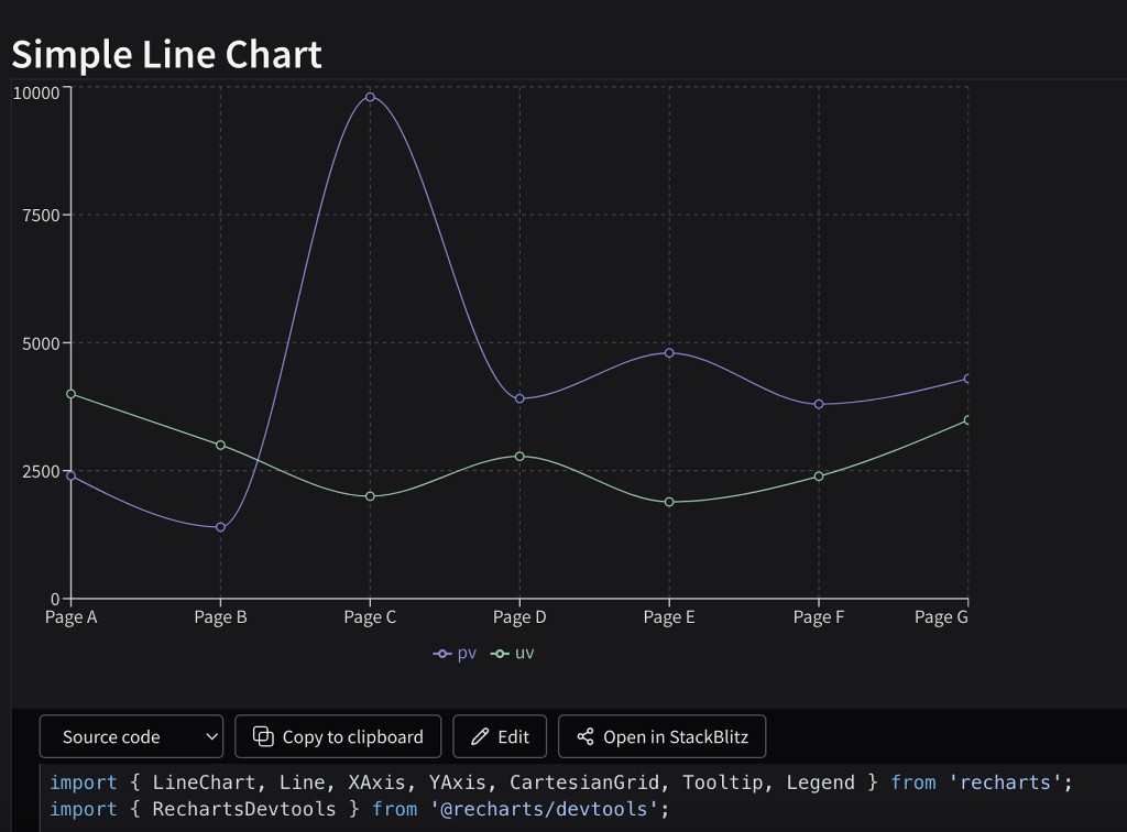 Recharts Simple Line Chart with purple pv and green uv lines from Page A to Page G, and the source code panel open underneath.