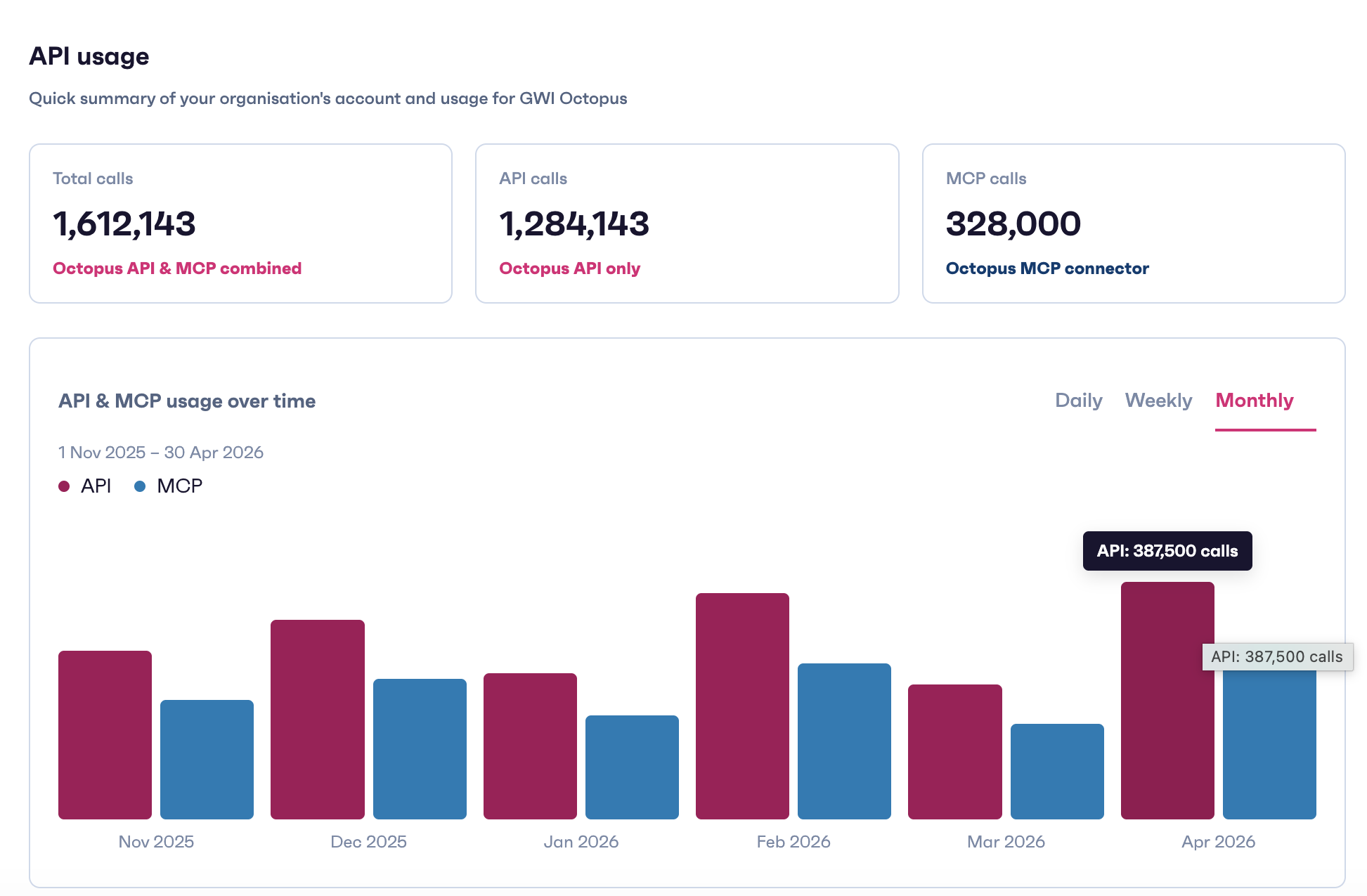 Octopus Admin Portal API usage: KPI cards for total, API-only, and MCP-only call volumes; grouped bar chart of API versus MCP usage over time with Daily, Weekly, and Monthly controls; tooltip on API totals.