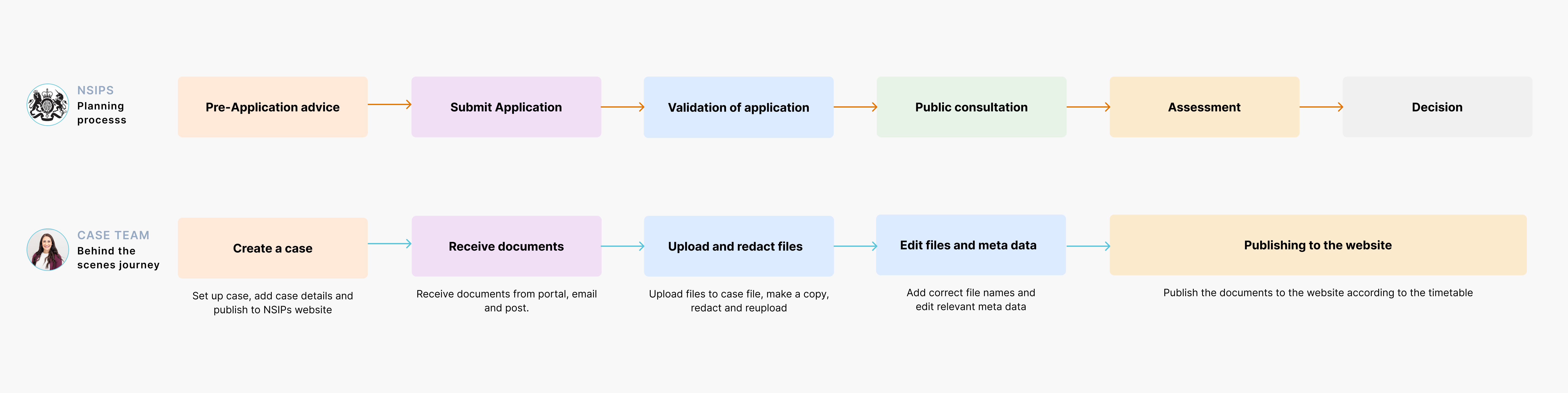 Flow diagram: NSIPS planning process from pre-application advice through decision, aligned with the case team journey (create case, receive documents, upload and redact files, edit metadata, publish to the website).