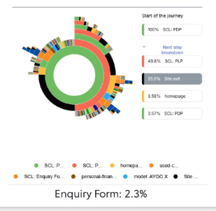 Journey analysis sunburst chart: users starting from stock car PDP with a large share moving to PLP next